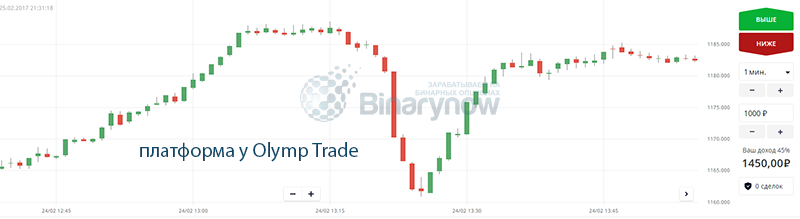 Рабочее пространство у Olymp Trade